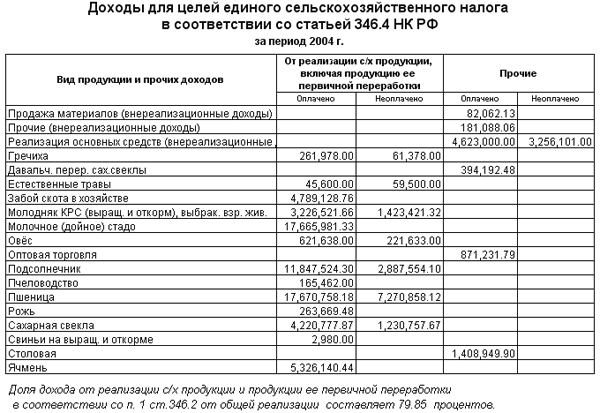 Доходы для целей единого сельскохозяйственного налога в соответствии со статьей 346.4 НК РФ
