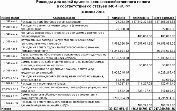 Расходы для целей единого сельскохозяйственного налога в соответствии со статьей 346.4 НК РФ
